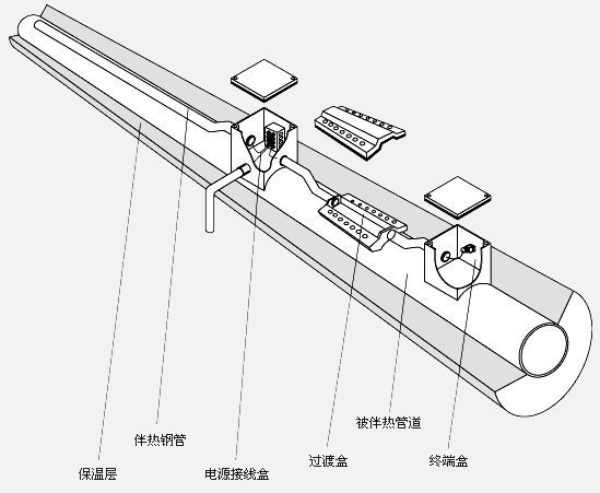 集膚伴熱構成