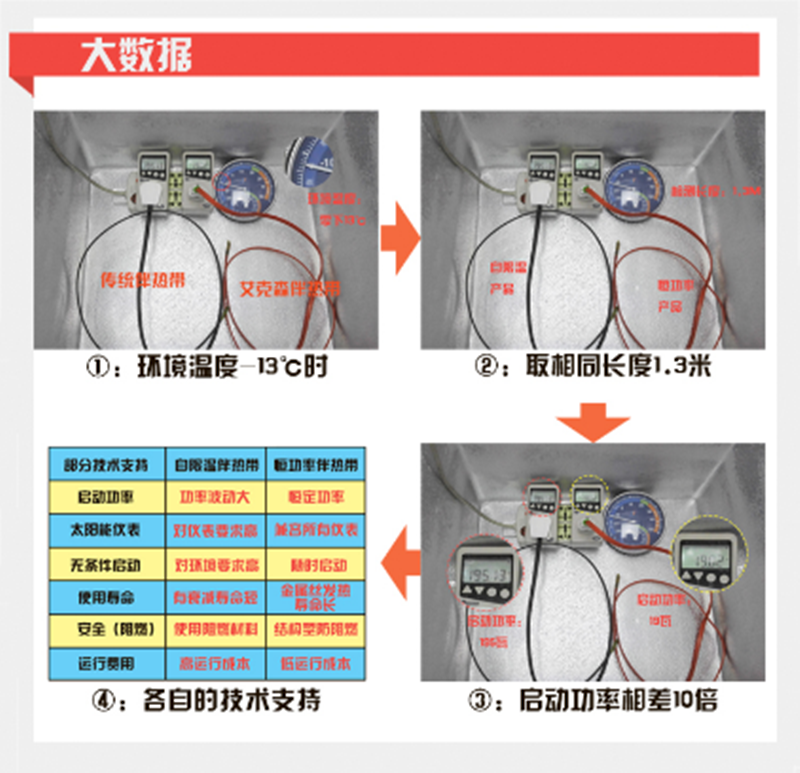 艾克森太陽能電熱帶和市場上傳統太陽能電熱帶實驗對比