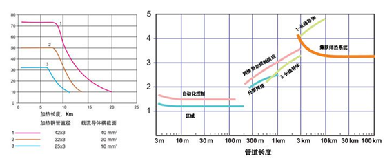 集膚伴熱系統