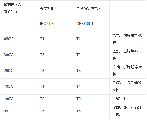 防爆電伴熱帶防爆等級